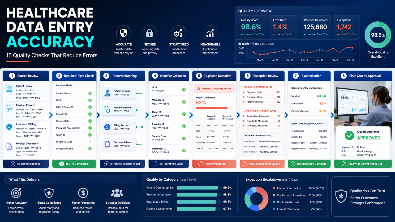 Healthcare Data Entry Accuracy
