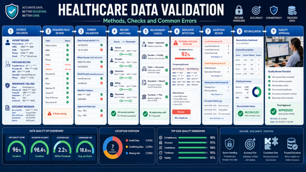 Nine-step healthcare data validation workflow from source records to final quality approval (steps 1–9). Net infographic outlines data checks, reconciliation, and approval.
