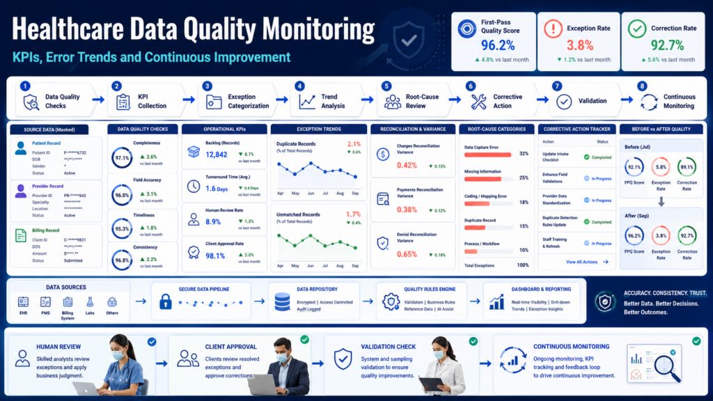 Comprehensive healthcare data quality dashboard showing KPIs, error trends and continuous improvement workflow from data checks to monitoring.