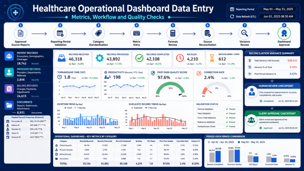 Healthcare operational dashboard showing a step-by-step data flow, KPI tiles, charts, and panels for patient, provider, billing, and documents